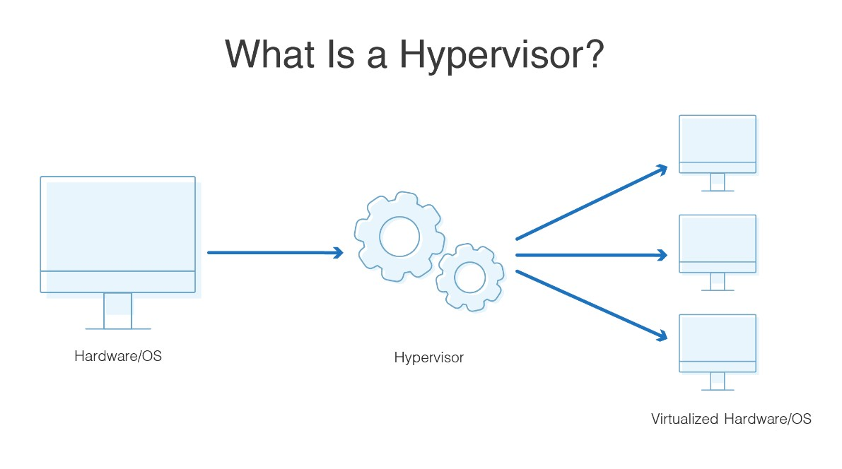 Monitor de hipervisor o máquina virtual (MMV)