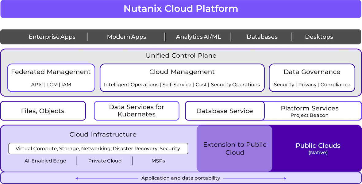 Nutanix Portfolio