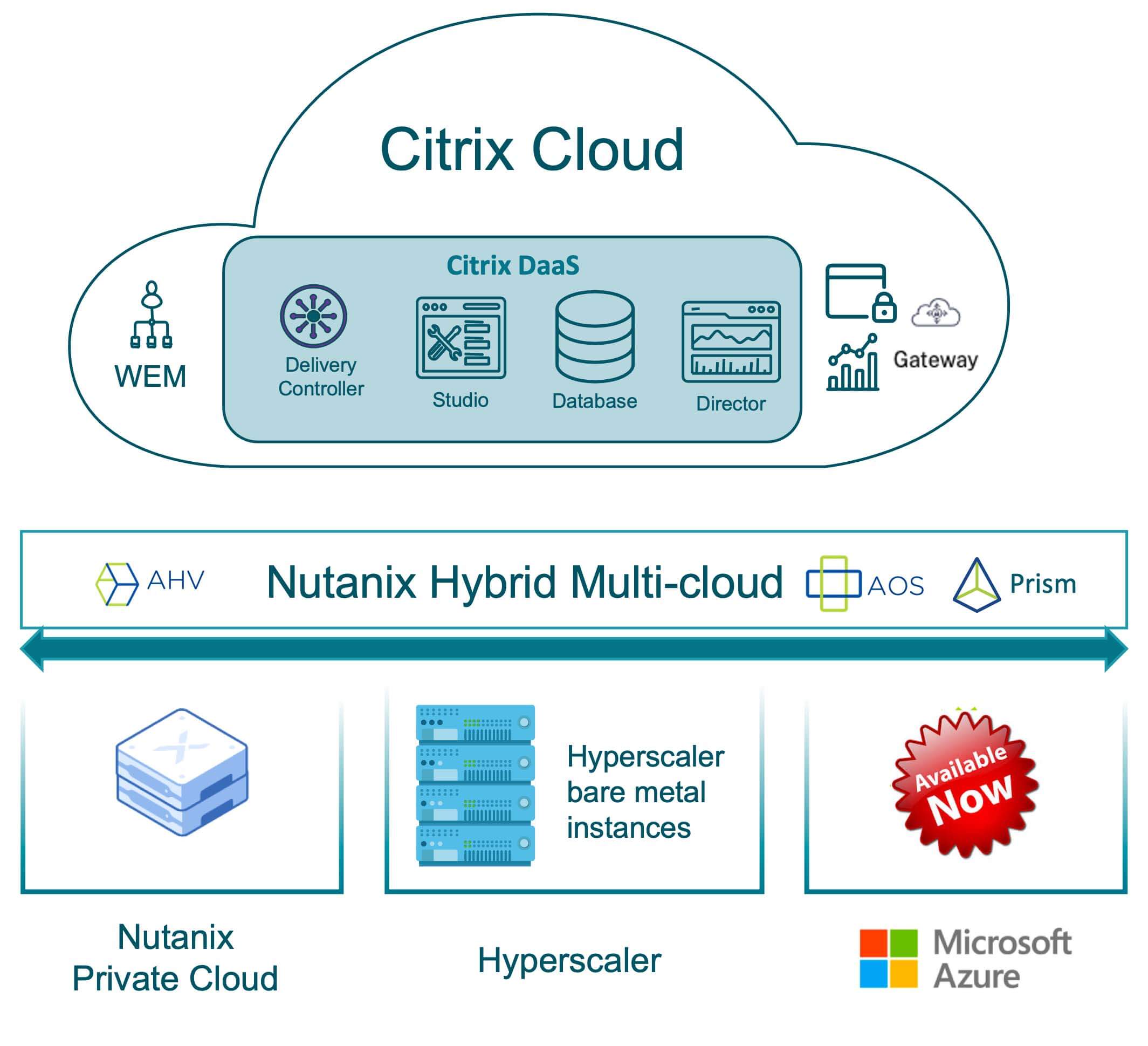 Citrix Cloud の図