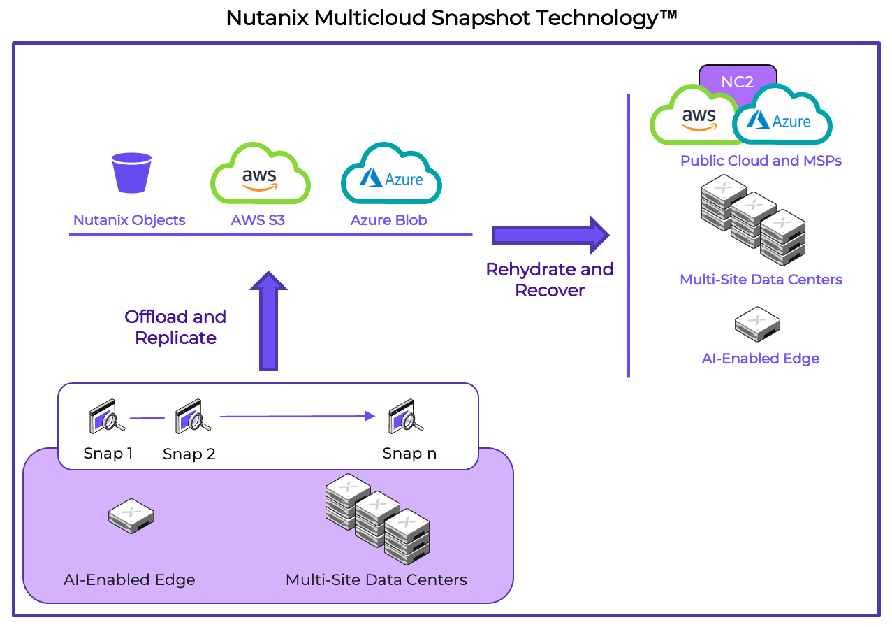 Nutanix Data Services for Kubernetes (NDK)