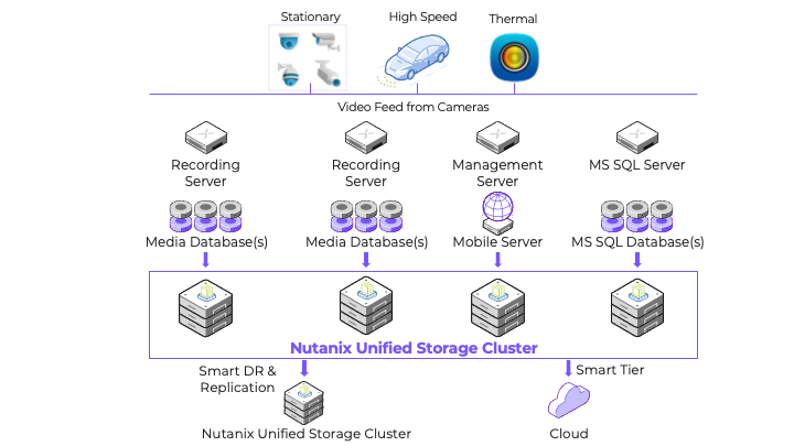 Software-defined data services platform for a simple video surveillance solution