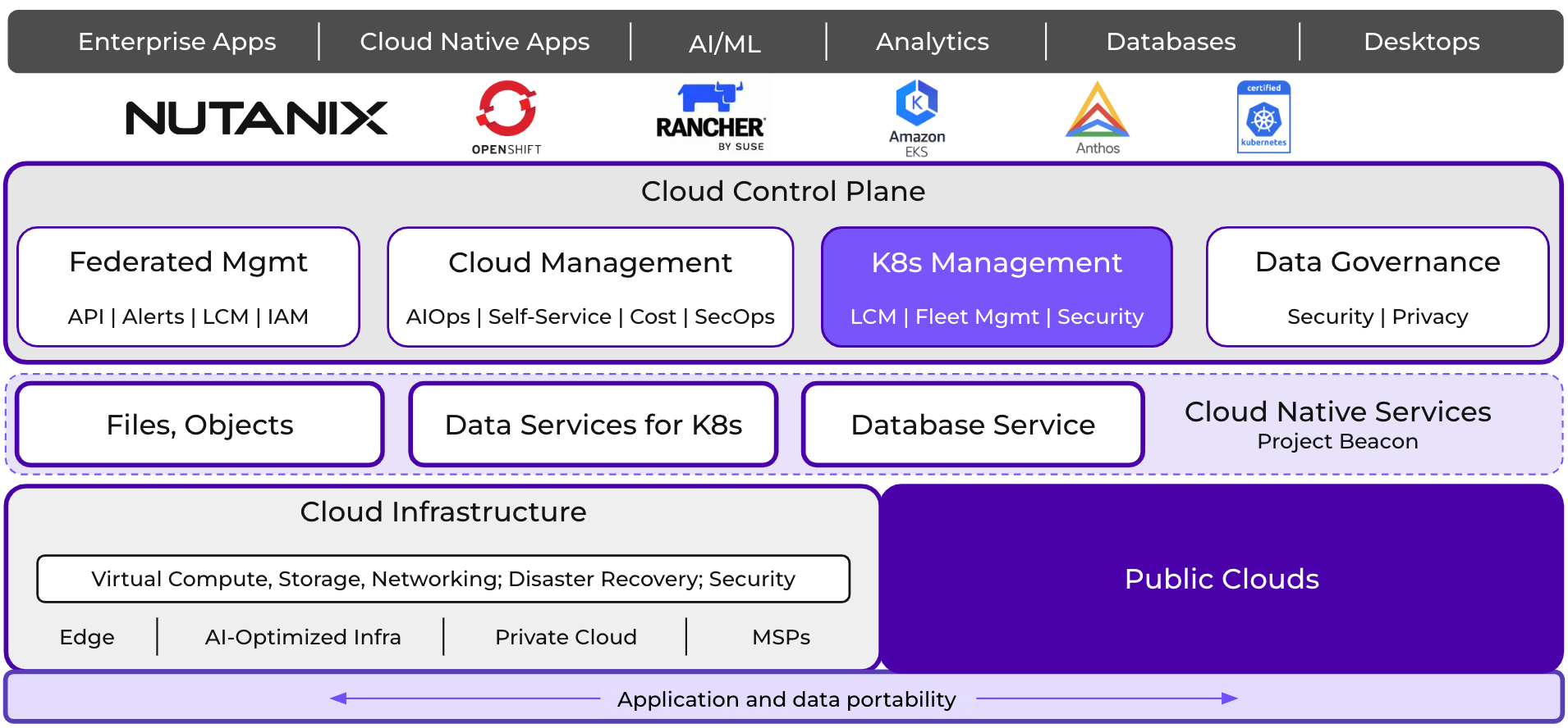 Cloud Native Marketecture Evolution