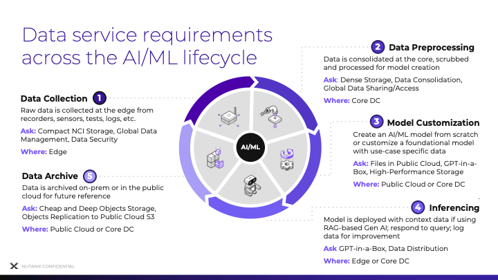 Data service requirements across AI/ML lifecycle