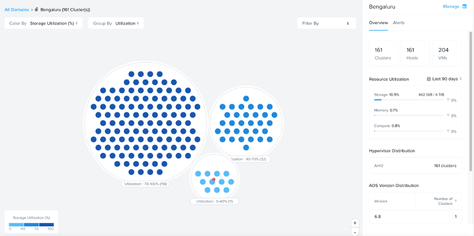 Nutanix Central のダッシュボードには、数百のクラスタを持つドメインとそのストレージ使用率が表示されます。