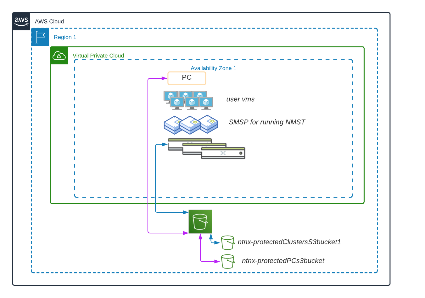 AWS Cloud