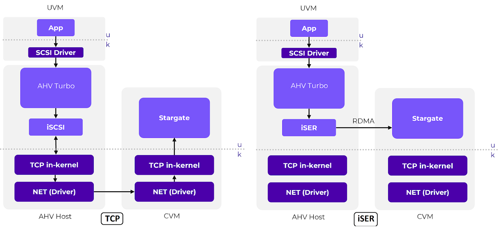 Path connection between AOS and AHV leverages iSER (iSCSI Extensions for RDMA)