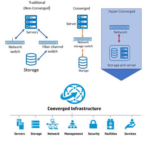 Diagramme sur l'infrastructure convergée