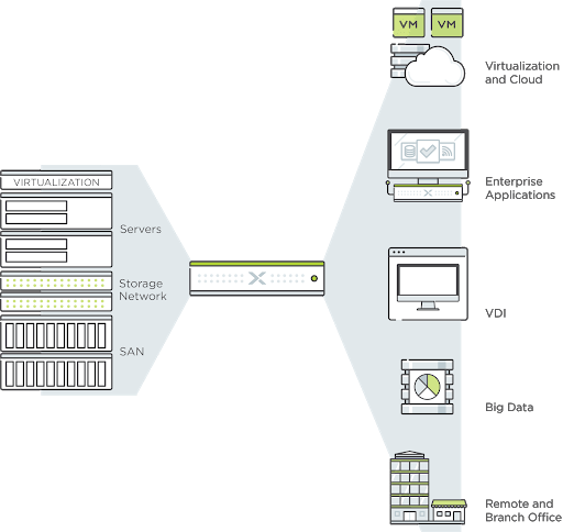 les avantages de l'infrastructure hyperconvergée