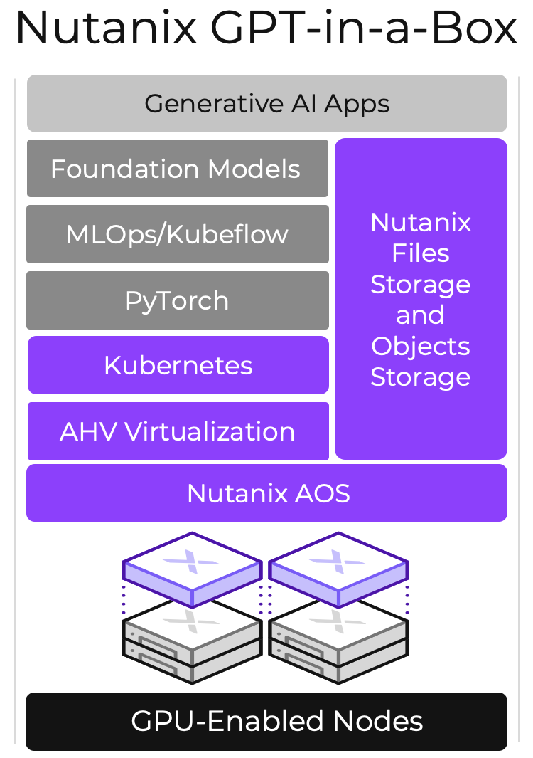 全新推出：Nutanix GPT-in-a-Box