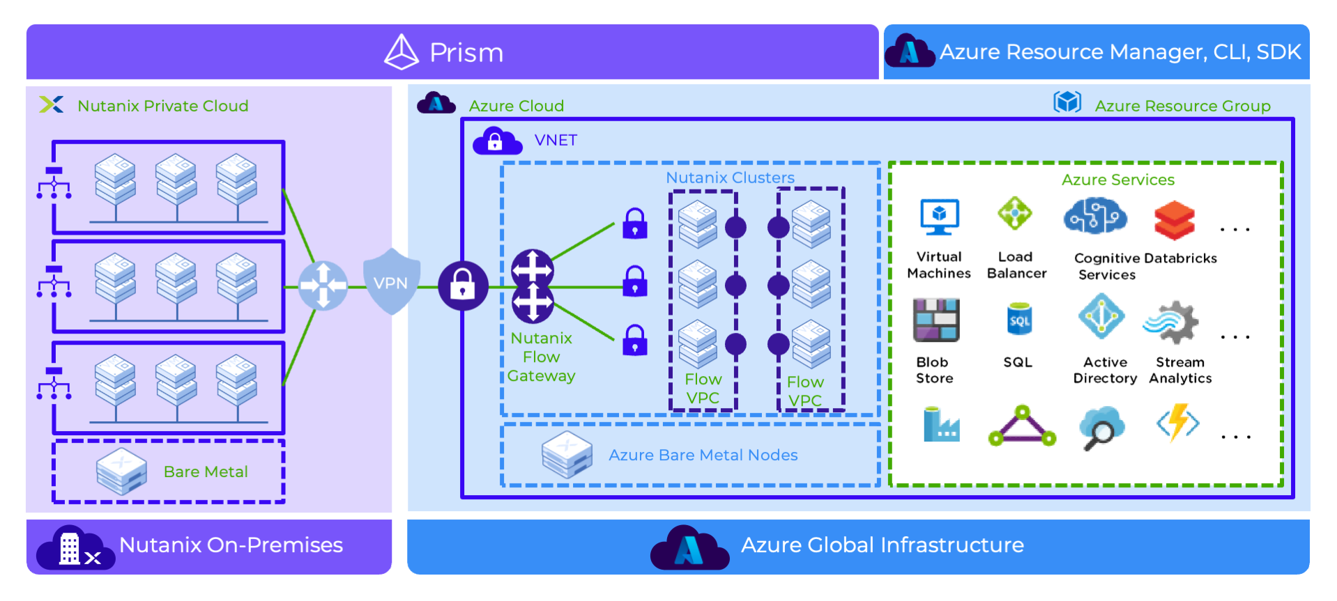 NC2 on Azure Diagram