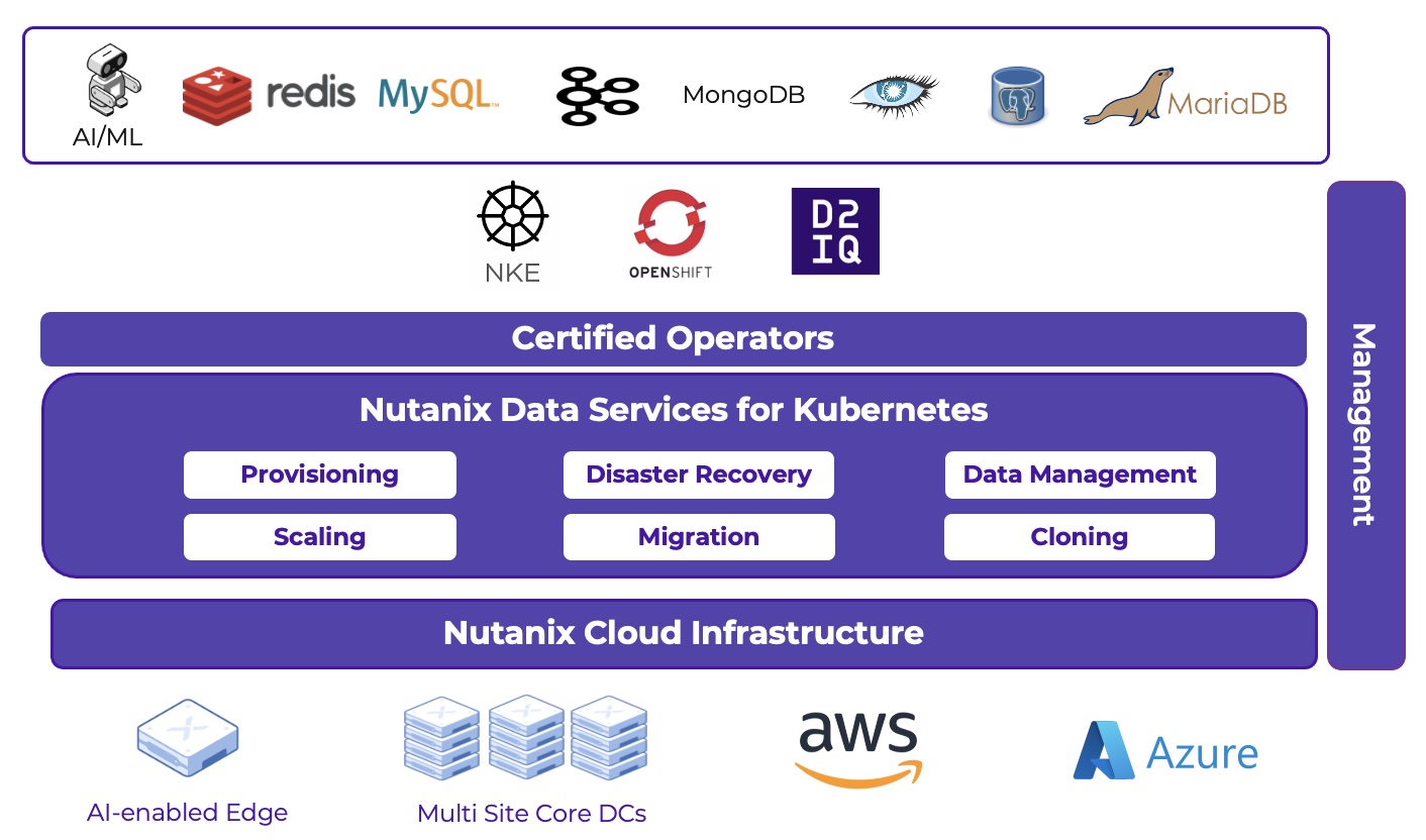 Kubernetes 向け Nutanix データサービス