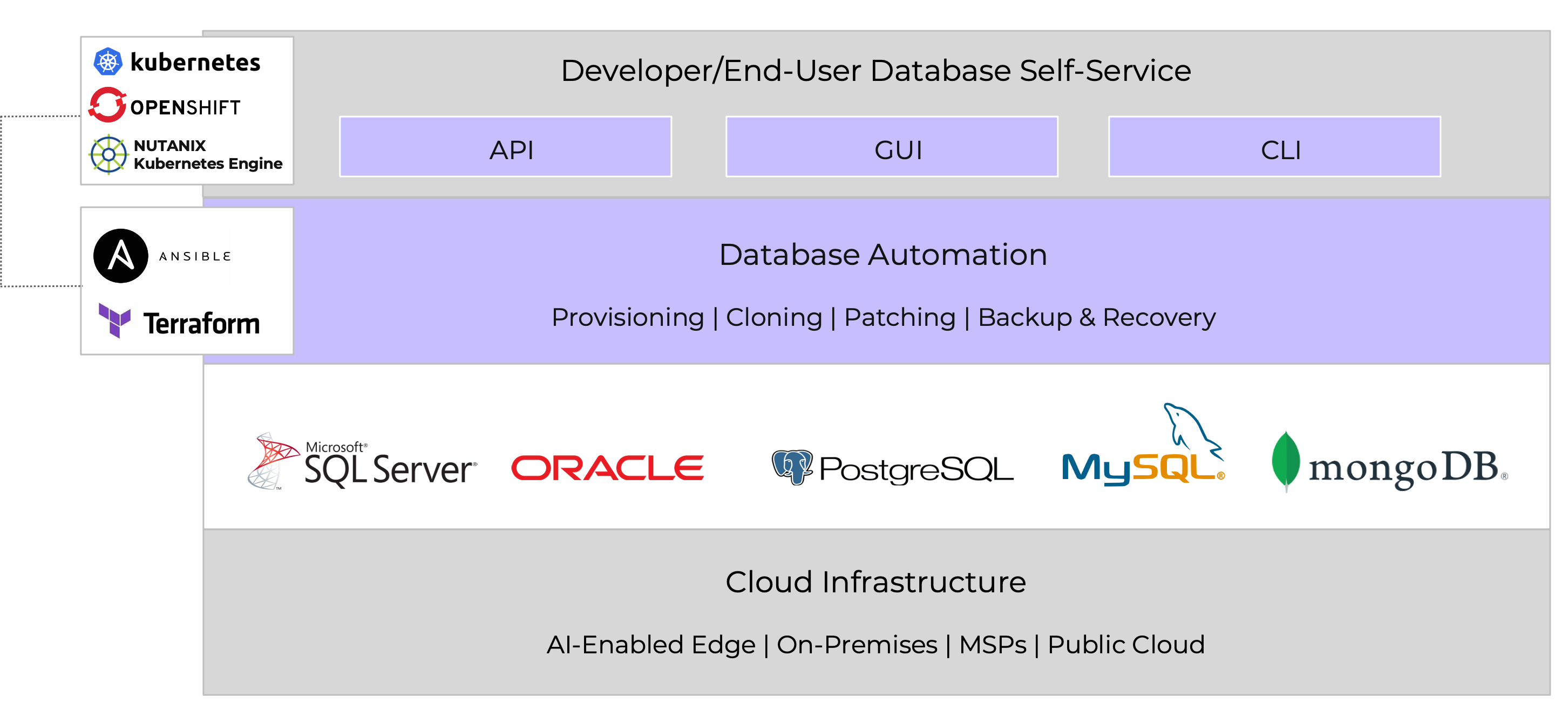 Nutanix Database Service diagram