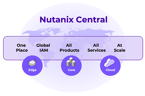 Nutanix Central の仕組み