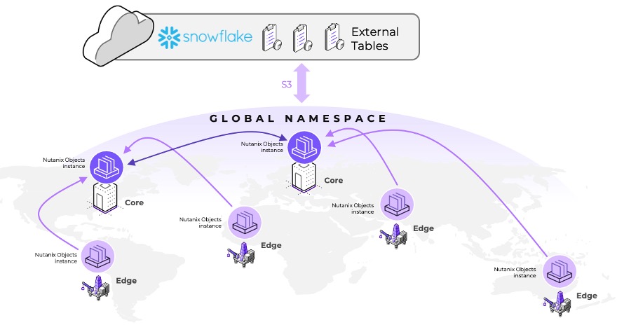 Snowflake diagram