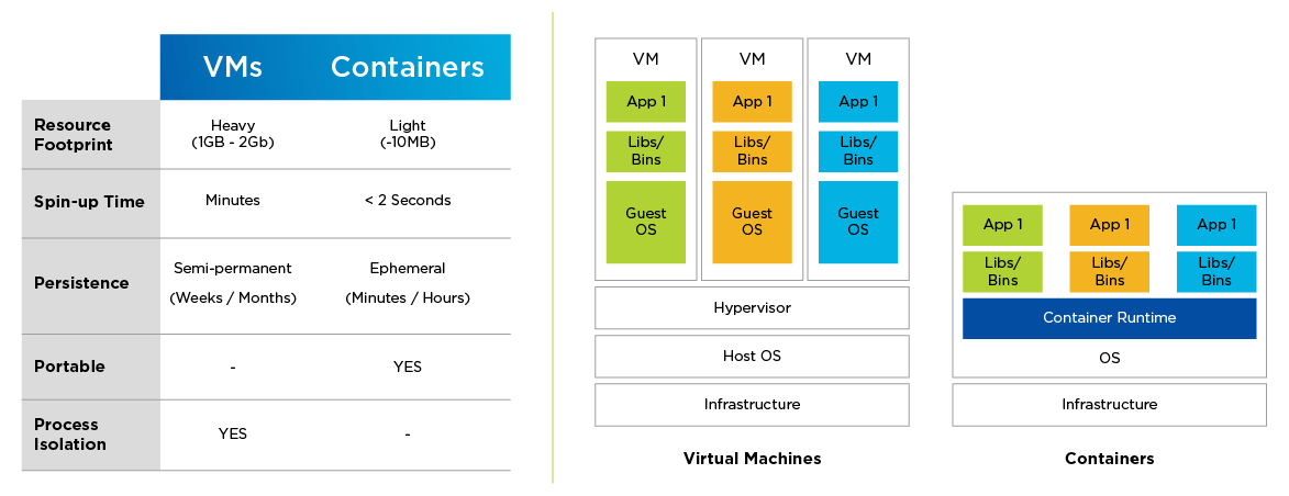 comparaison des conteneurs et des machines virtuelles