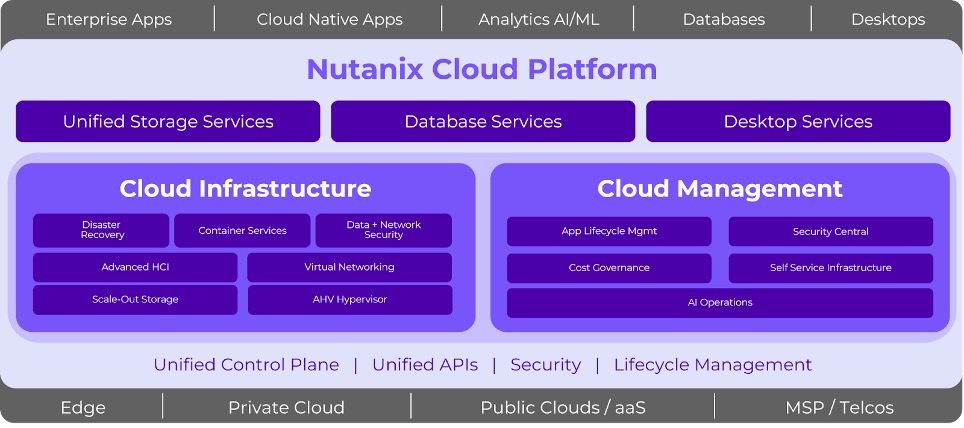 Nutanix Cloud Platform diagram